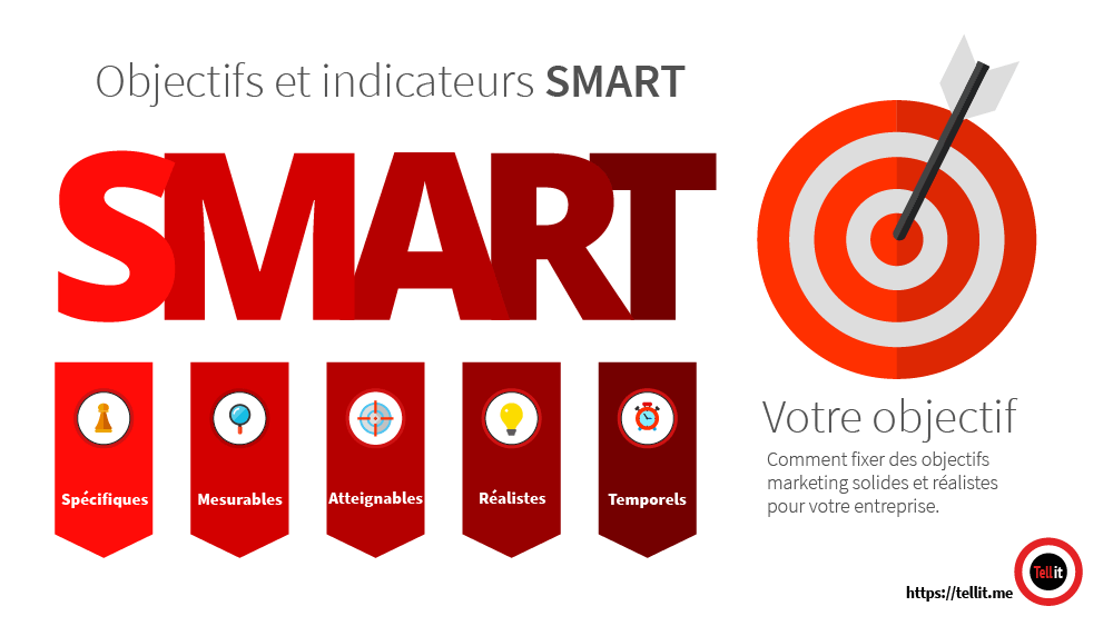 Objectifs marketing smart, infographie Tell It